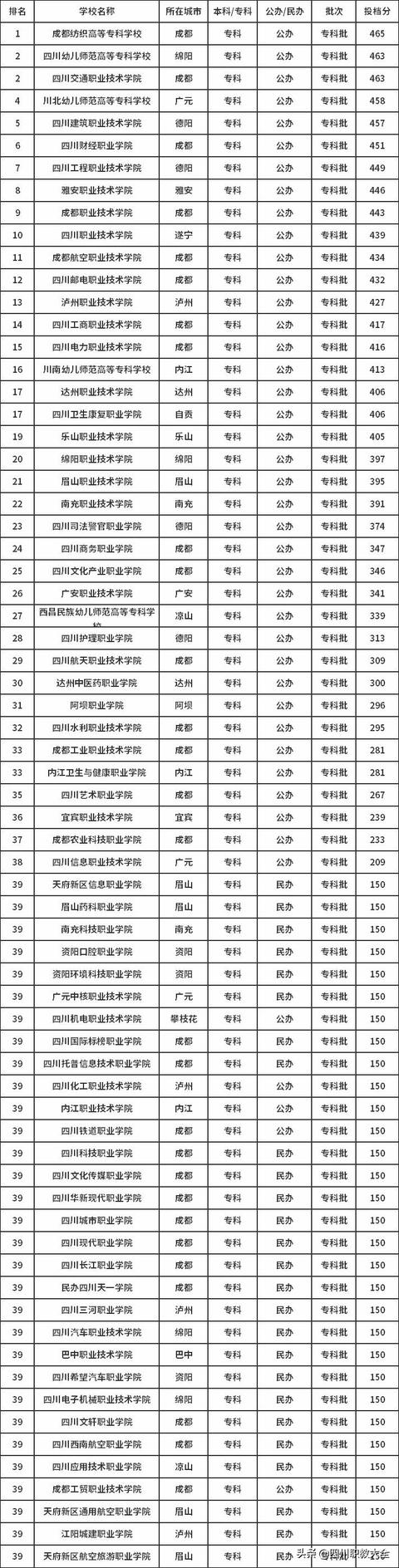 四川省職高學校排名(南寧職高學校排名)