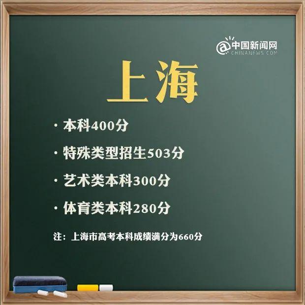 預(yù)計(jì)2021年本科線分?jǐn)?shù)線(四川本科線分?jǐn)?shù)線2021)