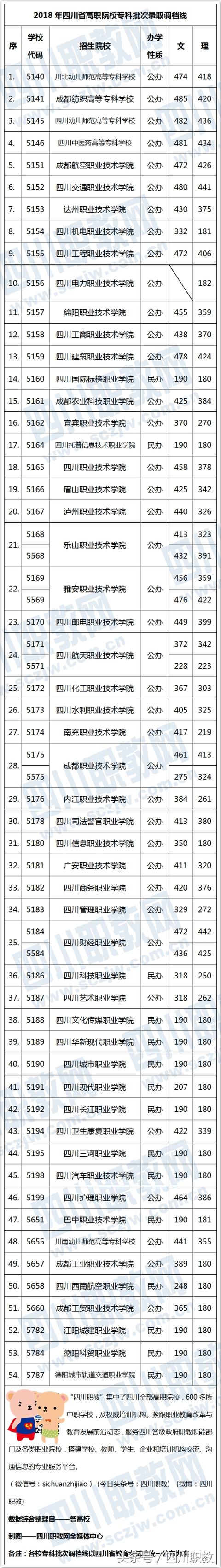 四川公辦??茖W校分數(shù)線(四川公辦專科學校排名及分數(shù)線)