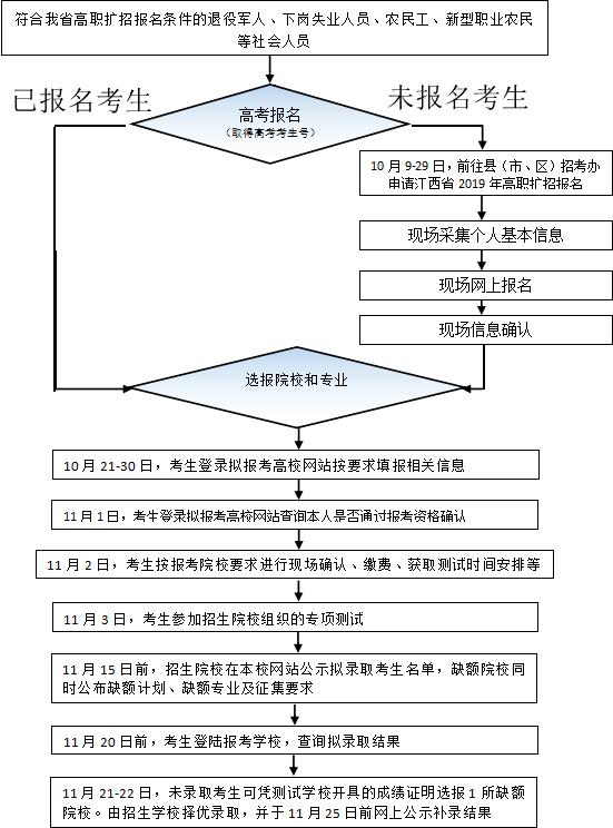 高職擴(kuò)招怎么報名學(xué)校(高職擴(kuò)招可以直接去學(xué)校報名嗎)
