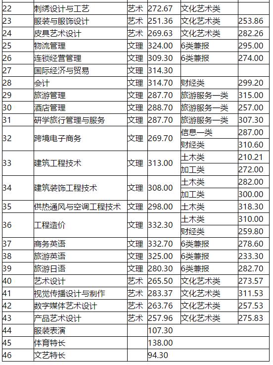 成都大專院校分數(shù)線(四川大專院校排行榜及分數(shù)線)
