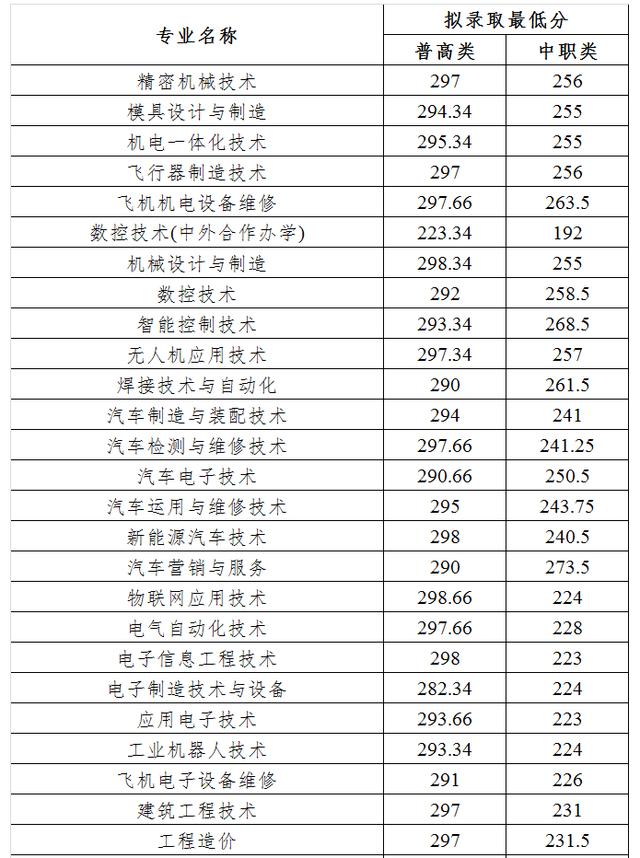 成都大專院校分數(shù)線(四川大專院校排行榜及分數(shù)線)