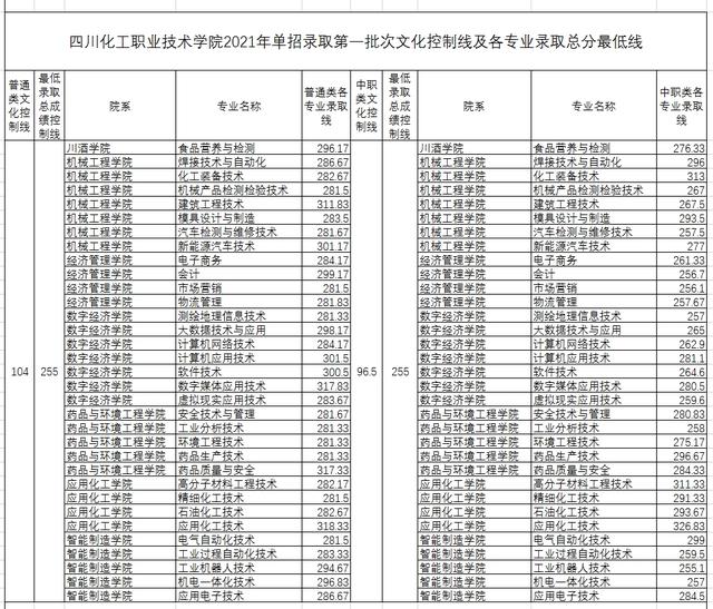 成都大專院校分數(shù)線(四川大專院校排行榜及分數(shù)線)