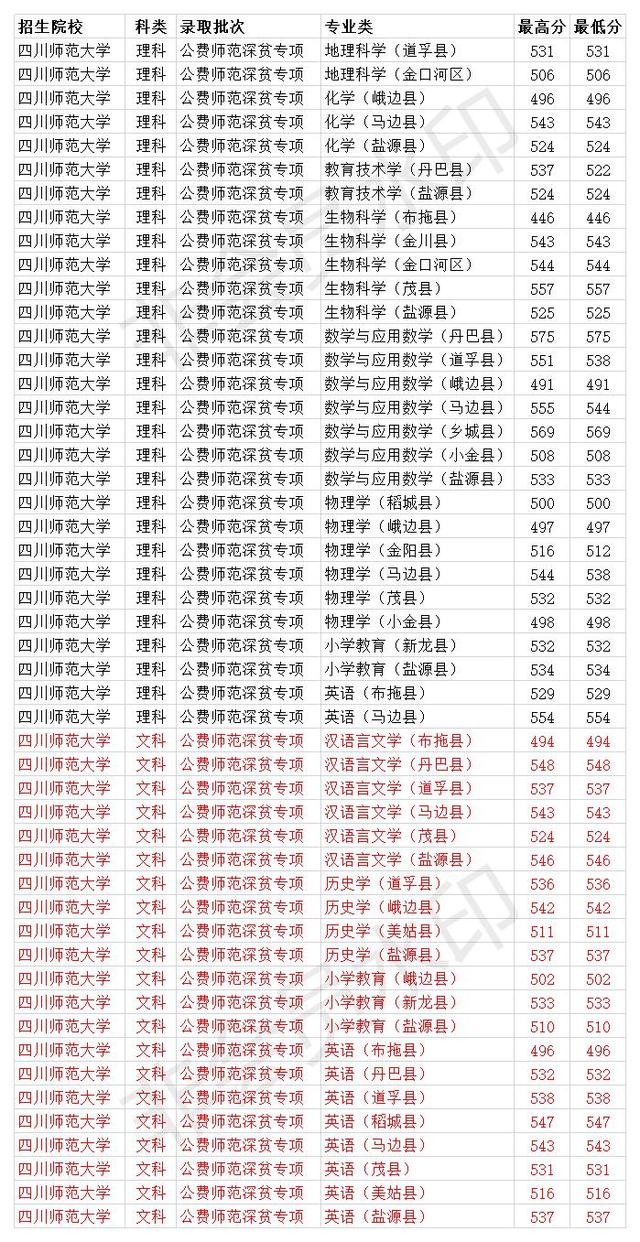 四川師范學校收費(師范學校收費嗎)