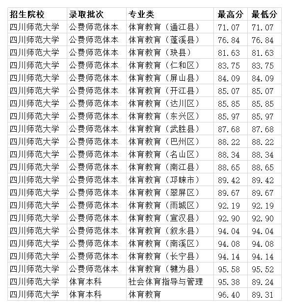 四川師范學校收費(師范學校收費嗎)