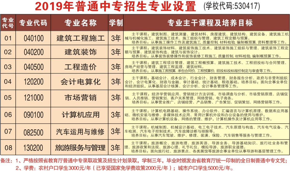 包含初中畢業(yè)上大專(zhuān)的學(xué)校有哪些的詞條