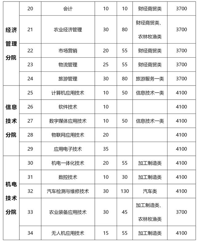成都的高職學校有哪些(成都高職擴招的學校)