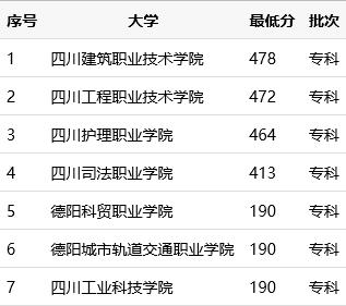 德陽職業(yè)技術(shù)學(xué)校排行榜(德陽建筑職業(yè)技術(shù)學(xué)校錄取分數(shù)線)
