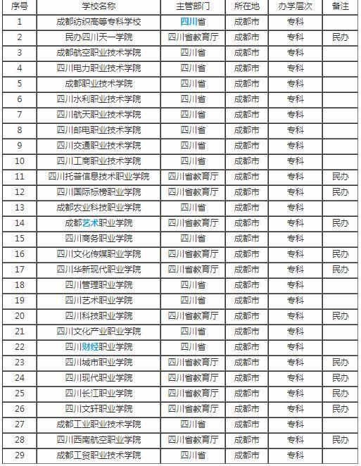 四川成都大專學校有哪些(成都計算機大專學校有哪些)