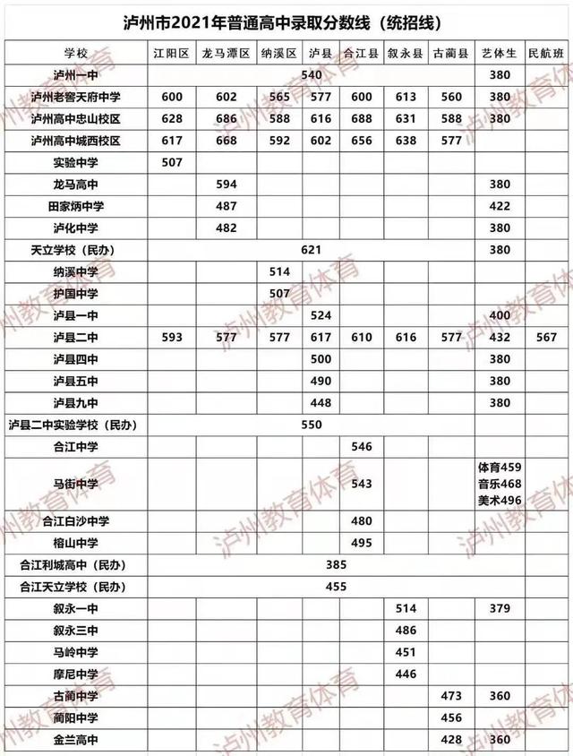 瀘州高中錄取分數線2019(瀘州高中錄取分數線2017)