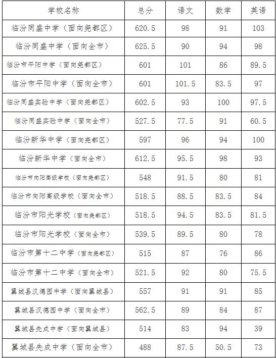 重慶2021普高分數線是多少(2021年重慶中考普高分數線)