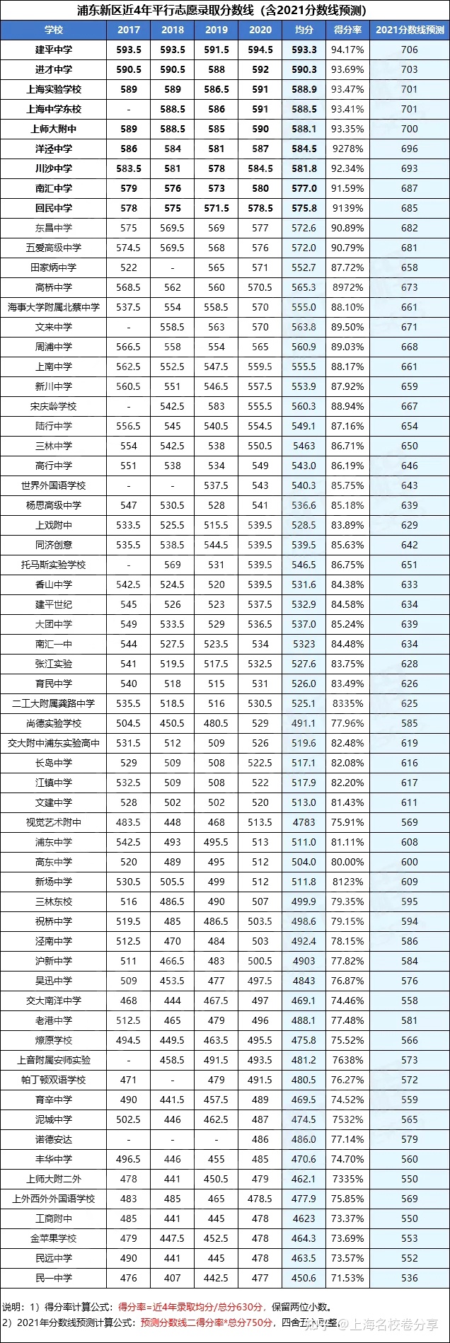 重慶2021普高分數線是多少(2021年重慶中考普高分數線)