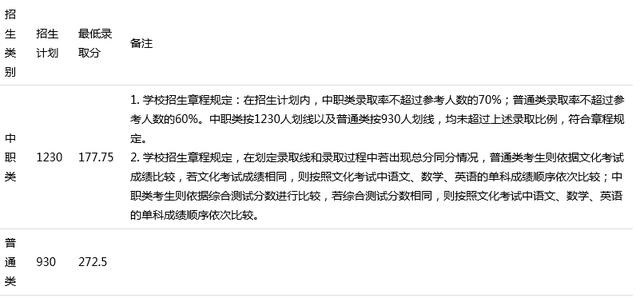 四川中醫(yī)藥高等?？茖W(xué)校單招分?jǐn)?shù)(四川省中醫(yī)藥高等專科學(xué)校單招)