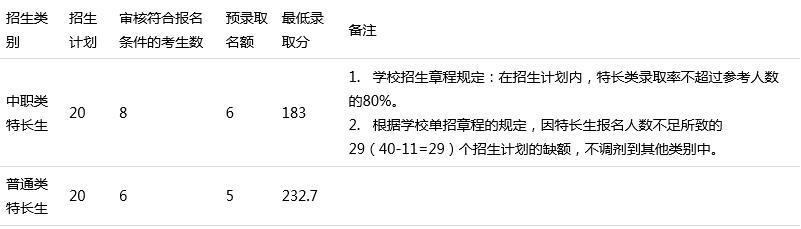 四川中醫(yī)藥高等?？茖W(xué)校單招分?jǐn)?shù)(四川省中醫(yī)藥高等專科學(xué)校單招)