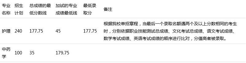 四川中醫(yī)藥高等?？茖W(xué)校單招分?jǐn)?shù)(四川省中醫(yī)藥高等?？茖W(xué)校單招)