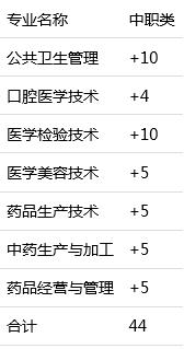 四川中醫(yī)藥高等專科學(xué)校單招分?jǐn)?shù)(四川省中醫(yī)藥高等?？茖W(xué)校單招)