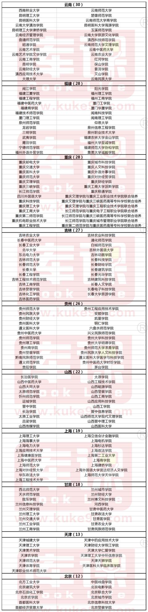 專升本可以報考哪些大學(xué)(武漢專升本可以報考哪些大學(xué))