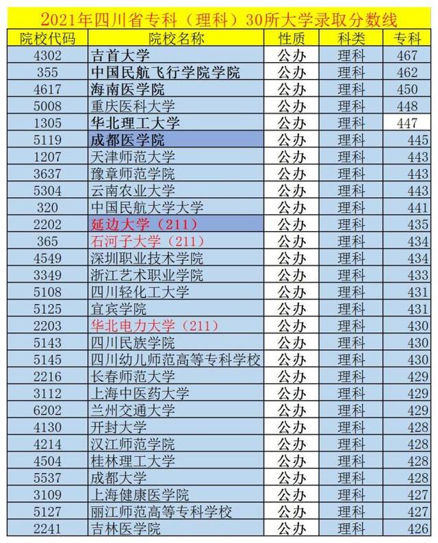 成都??茖W(xué)校排行榜以及分?jǐn)?shù)線(成都專科學(xué)校排行榜以及分?jǐn)?shù)線2021)