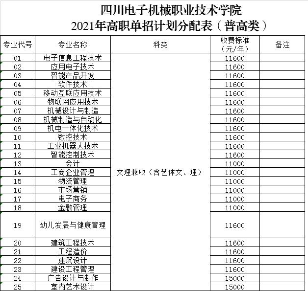 包含職業(yè)技術(shù)學(xué)院學(xué)費一般多少錢的詞條