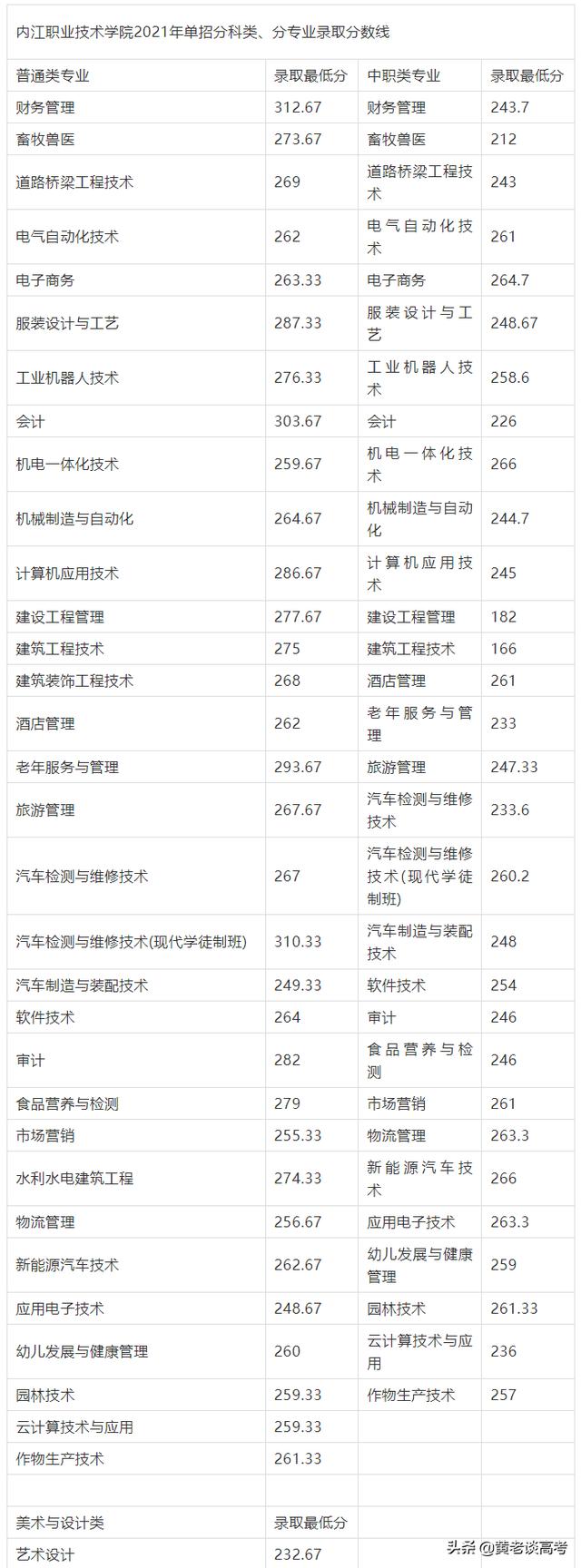 瀘州職業(yè)技術學院單招收分(瀘州職業(yè)技術學院2021單招)