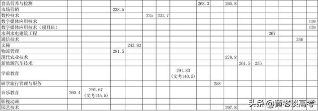 瀘州職業(yè)技術學院單招收分(瀘州職業(yè)技術學院2021單招)