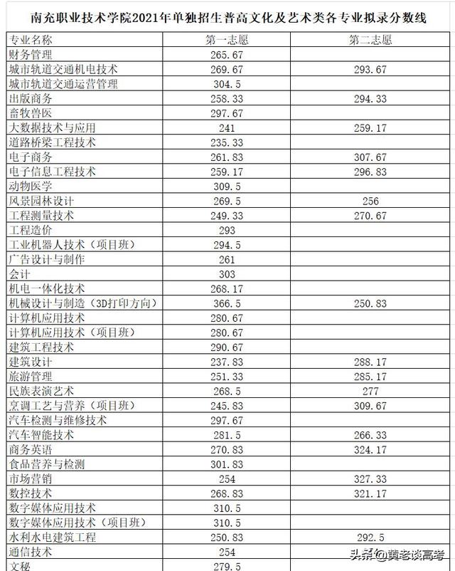 瀘州職業(yè)技術學院單招收分(瀘州職業(yè)技術學院2021單招)