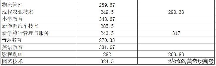 瀘州職業(yè)技術學院單招收分(瀘州職業(yè)技術學院2021單招)