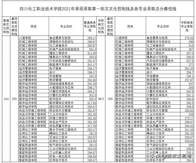 瀘州職業(yè)技術學院單招收分(瀘州職業(yè)技術學院2021單招)