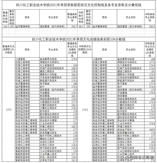 瀘州職業(yè)技術學院單招收分(瀘州職業(yè)技術學院2021單招)