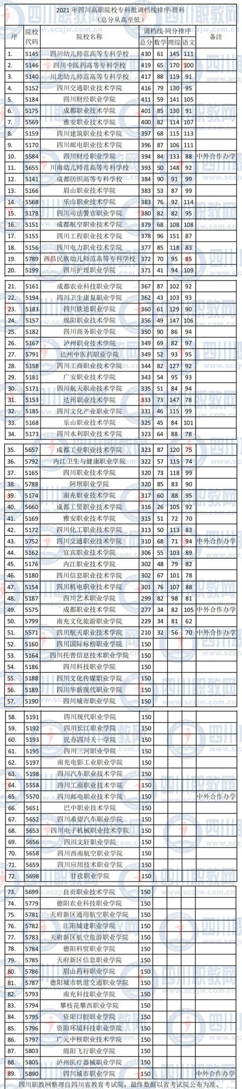 四川公辦專科學(xué)校排名及分?jǐn)?shù)線(上海公辦?？茖W(xué)校排名及分?jǐn)?shù)線)