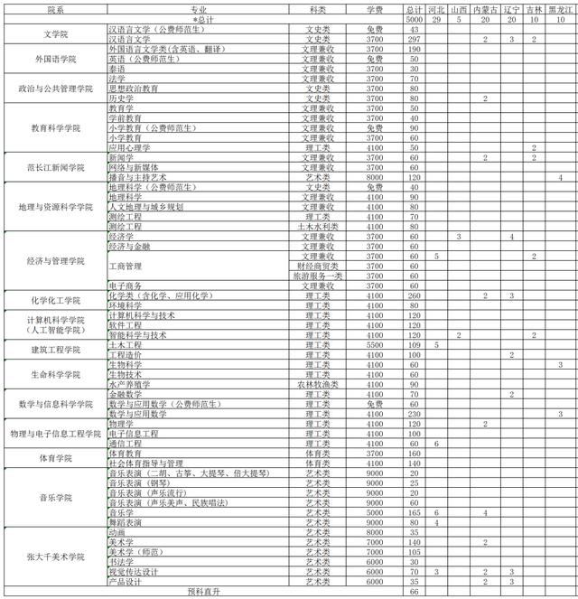 四川幼兒師范學(xué)校招生簡章(四川財經(jīng)職業(yè)學(xué)院)