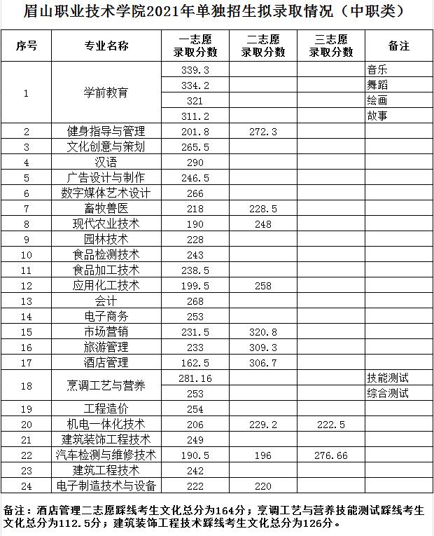宜賓職業(yè)技術(shù)學院錄取分數(shù)線(宜賓職業(yè)技術(shù)學院分數(shù))