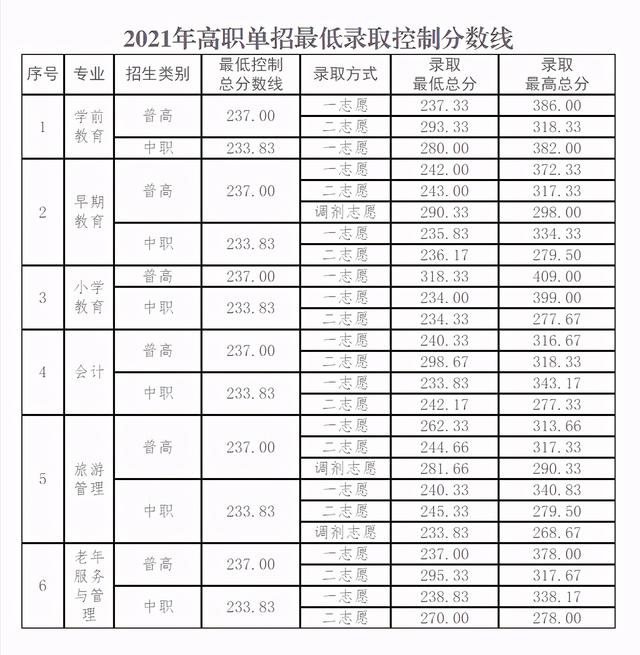 宜賓職業(yè)技術(shù)學院錄取分數(shù)線(宜賓職業(yè)技術(shù)學院分數(shù))