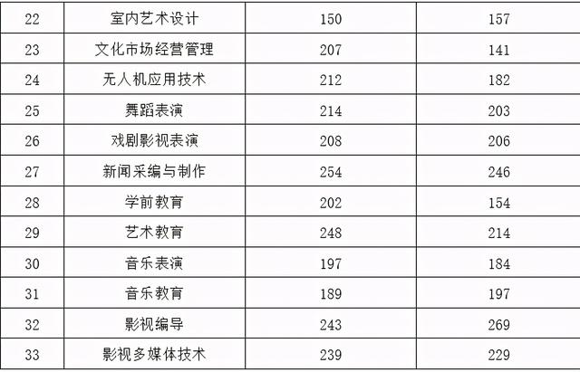 宜賓職業(yè)技術(shù)學院錄取分數(shù)線(宜賓職業(yè)技術(shù)學院分數(shù))