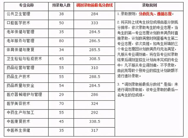 宜賓職業(yè)技術(shù)學院錄取分數(shù)線(宜賓職業(yè)技術(shù)學院分數(shù))
