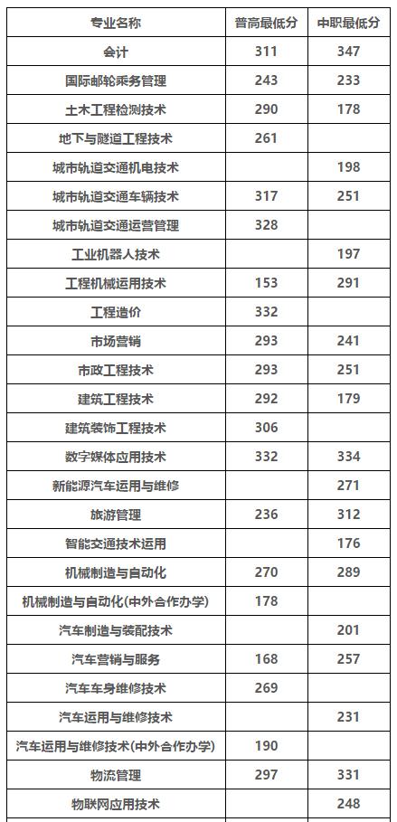 宜賓職業(yè)技術(shù)學院錄取分數(shù)線(宜賓職業(yè)技術(shù)學院分數(shù))