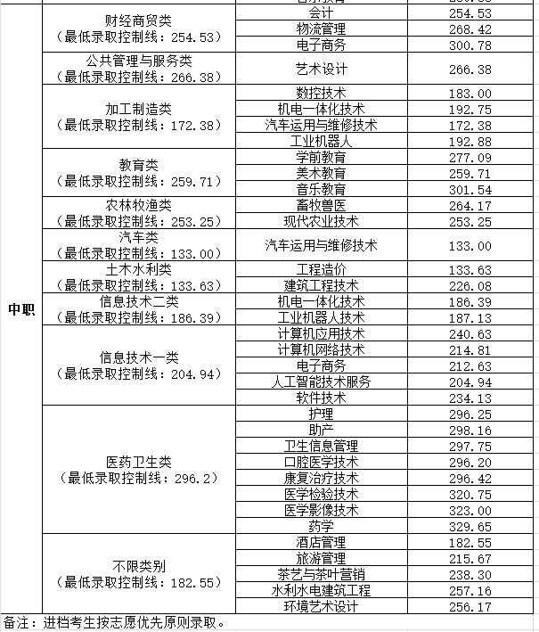 宜賓職業(yè)技術(shù)學院錄取分數(shù)線(宜賓職業(yè)技術(shù)學院分數(shù))