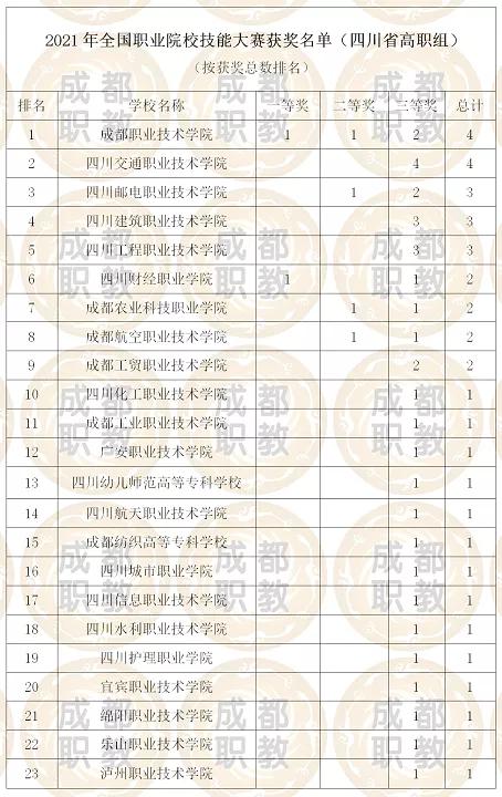 四川較好的專科學(xué)校排名(四川民辦?？茖W(xué)院排行榜)