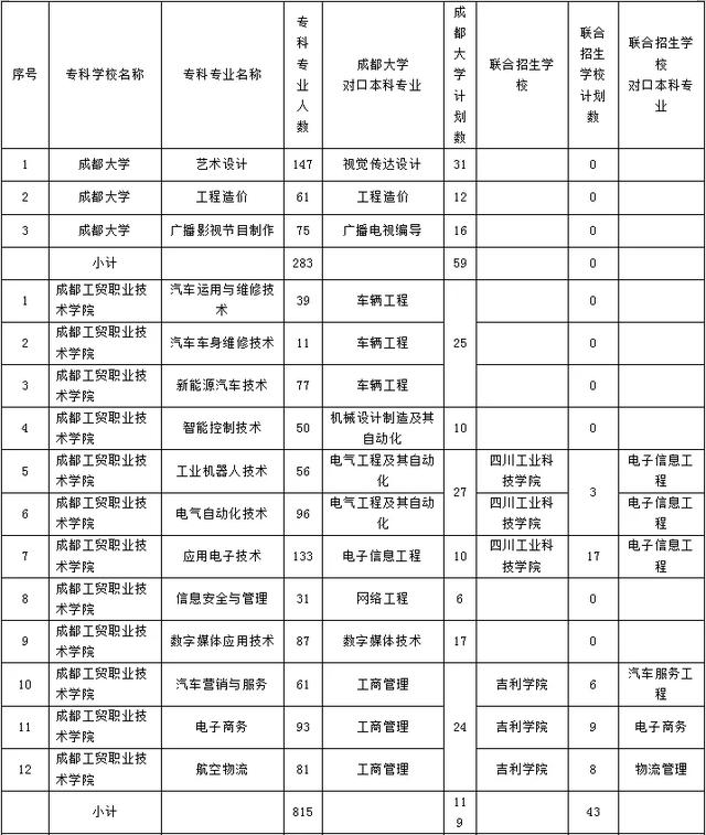 成都職業(yè)技術學院專升本院校(成都工貿(mào)職業(yè)技術學院專升本院校)
