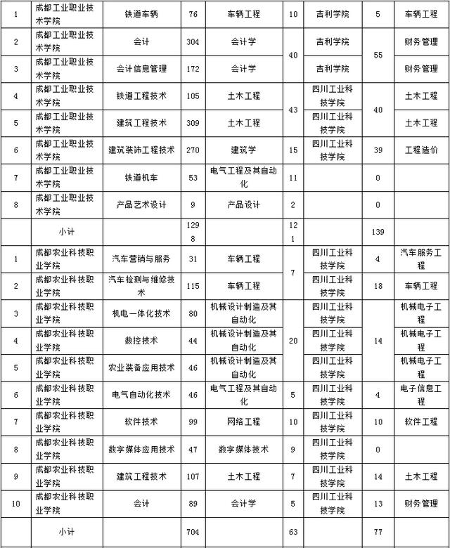成都職業(yè)技術學院專升本院校(成都工貿(mào)職業(yè)技術學院專升本院校)
