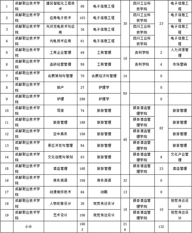 成都職業(yè)技術學院專升本院校(成都工貿(mào)職業(yè)技術學院專升本院校)