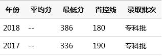 四川護(hù)理職業(yè)技術(shù)學(xué)院單招分?jǐn)?shù)線(達(dá)州職業(yè)技術(shù)學(xué)院單招2020)