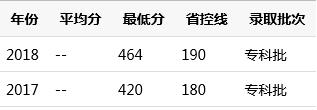 四川護(hù)理職業(yè)技術(shù)學(xué)院單招分?jǐn)?shù)線(達(dá)州職業(yè)技術(shù)學(xué)院單招2020)