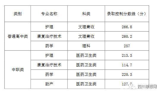 四川護(hù)理職業(yè)技術(shù)學(xué)院單招分?jǐn)?shù)線(達(dá)州職業(yè)技術(shù)學(xué)院單招2020)