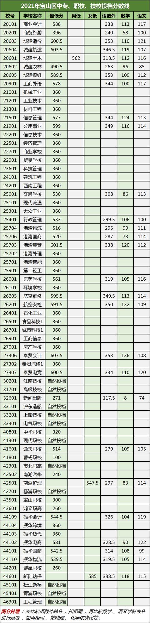 2021年技校多少分才能上(2021年績效停發(fā))圖3