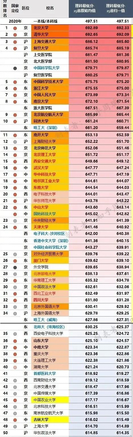 全國大學錄取分數(shù)線表(2020多少分能上二本)