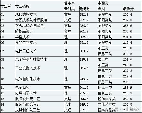 四川交通職業(yè)技術(shù)學校錄取分數(shù)線(四川公辦專科錄取分數(shù)線)