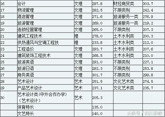 四川交通職業(yè)技術(shù)學校錄取分數(shù)線(四川公辦?？其浫》謹?shù)線)