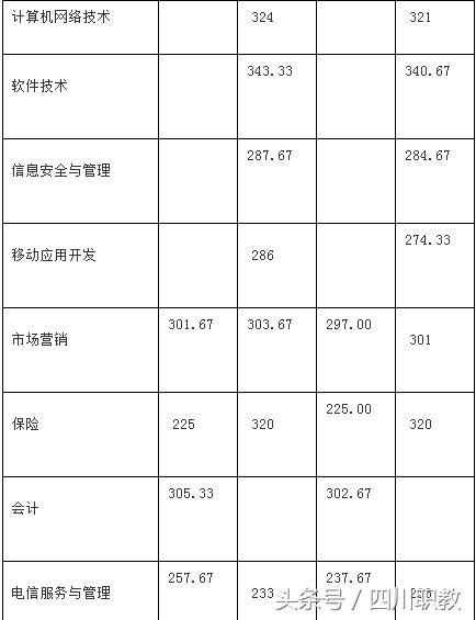 四川交通職業(yè)技術(shù)學校錄取分數(shù)線(四川公辦?？其浫》謹?shù)線)