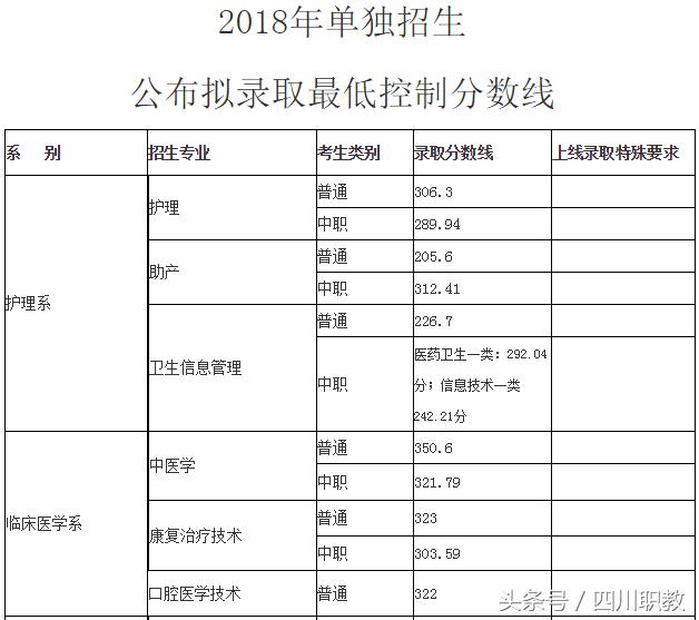 四川交通職業(yè)技術(shù)學校錄取分數(shù)線(四川公辦專科錄取分數(shù)線)